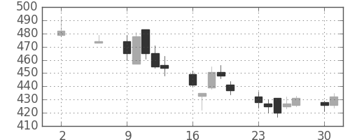 荏原の日足チャート(2011年5月)