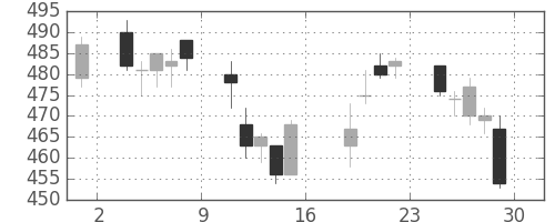 荏原の日足チャート(2011年7月)