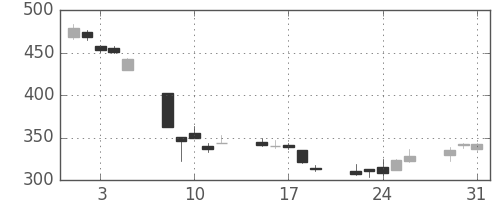 荏原の日足チャート(2011年8月)