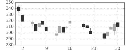 荏原の日足チャート(2011年9月)