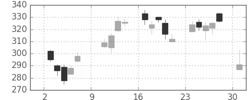 荏原の日足チャート(2011年10月)