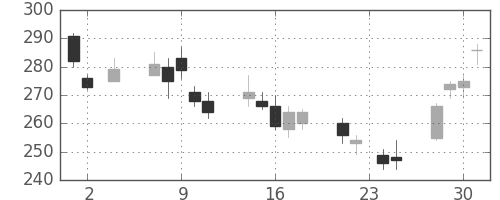 荏原の日足チャート(2011年11月)