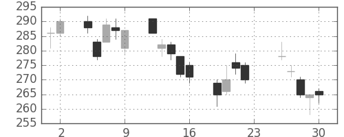 荏原の日足チャート(2011年12月)