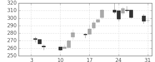 荏原の日足チャート(2012年1月)