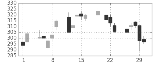 荏原の日足チャート(2012年3月)