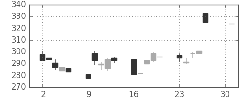 荏原の日足チャート(2012年4月)