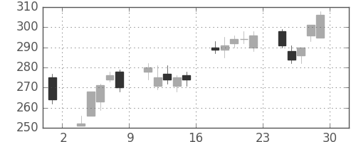 荏原の日足チャート(2012年6月)