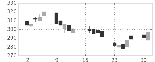 荏原の日足チャート(2012年7月)