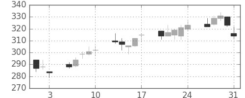 荏原の日足チャート(2012年8月)
