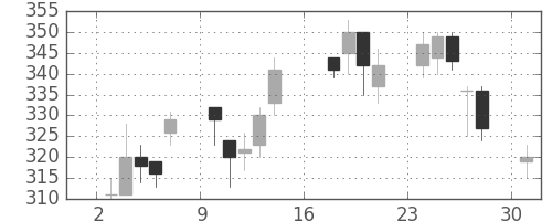 荏原の日足チャート(2012年9月)