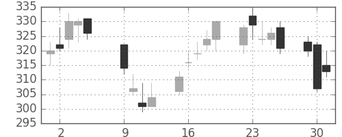 荏原の日足チャート(2012年10月)