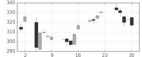 荏原の日足チャート(2012年11月)