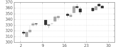荏原の日足チャート(2012年12月)