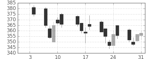 荏原の日足チャート(2013年1月)