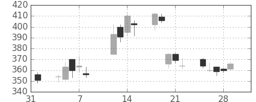 荏原の日足チャート(2013年2月)