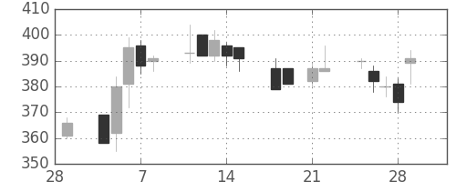荏原の日足チャート(2013年3月)