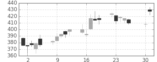 荏原の日足チャート(2013年4月)