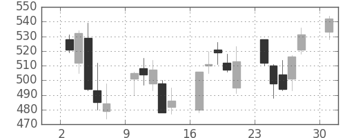 荏原の日足チャート(2013年6月)