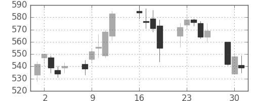 荏原の日足チャート(2013年7月)