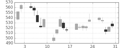 荏原の日足チャート(2013年8月)