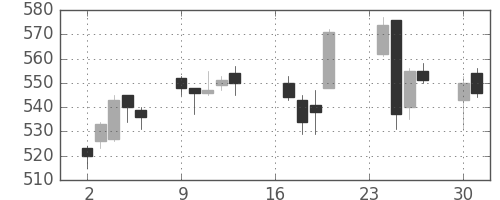 荏原の日足チャート(2013年9月)