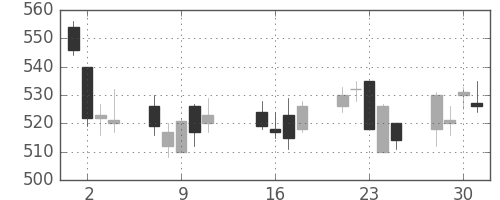 荏原の日足チャート(2013年10月)