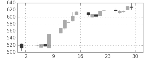 荏原の日足チャート(2013年11月)