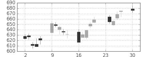 荏原の日足チャート(2013年12月)