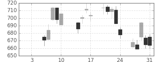 荏原の日足チャート(2014年1月)