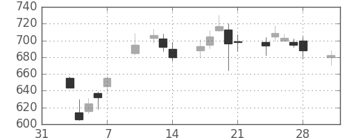 荏原の日足チャート(2014年2月)