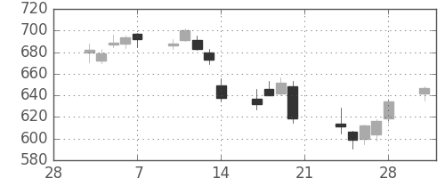 荏原の日足チャート(2014年3月)