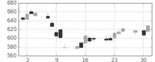 荏原の日足チャート(2014年4月)