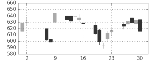 荏原の日足チャート(2014年5月)