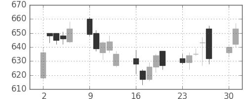 荏原の日足チャート(2014年6月)