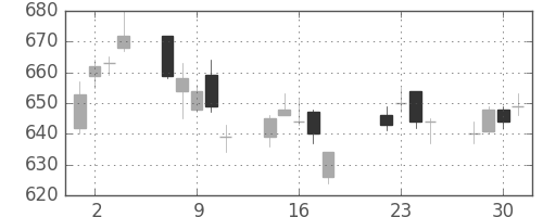 荏原の日足チャート(2014年7月)