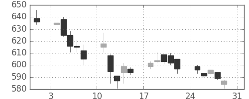 荏原の日足チャート(2014年8月)