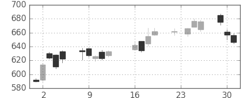 荏原の日足チャート(2014年9月)