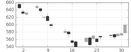 荏原の日足チャート(2014年10月)