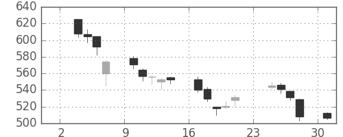 荏原の日足チャート(2014年11月)