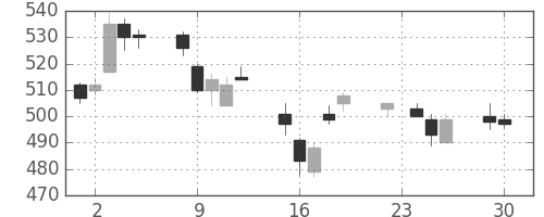 荏原の日足チャート(2014年12月)