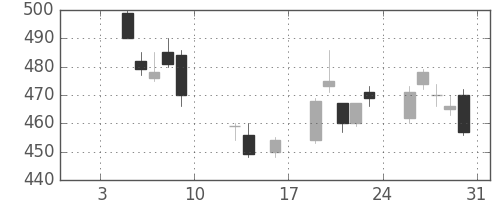 荏原の日足チャート(2015年1月)