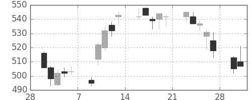 荏原の日足チャート(2015年3月)