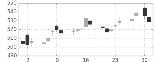 荏原の日足チャート(2015年4月)