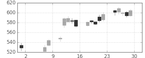 荏原の日足チャート(2015年5月)