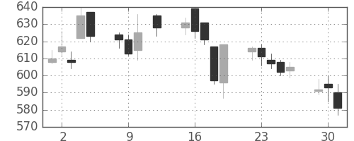 荏原の日足チャート(2015年6月)