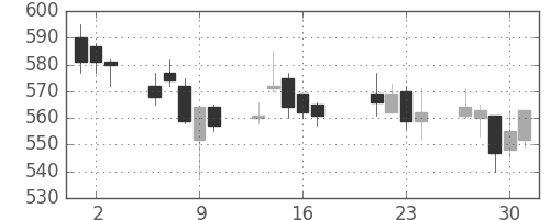荏原の日足チャート(2015年7月)