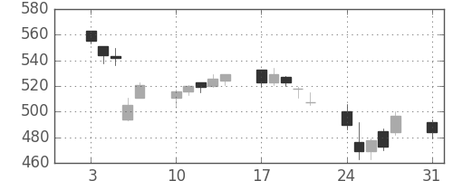 荏原の日足チャート(2015年8月)