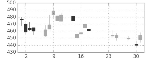 荏原の日足チャート(2015年9月)