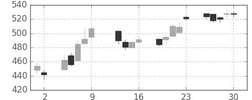荏原の日足チャート(2015年10月)