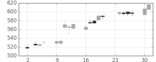 荏原の日足チャート(2015年11月)